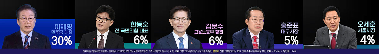 헌재 파면 결정 '잘했다' 74%‥차기 대통령 적합도 이재명 1위