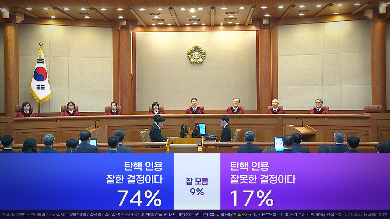 헌재 파면 결정 '잘했다' 74%‥차기 대통령 적합도 이재명 1위