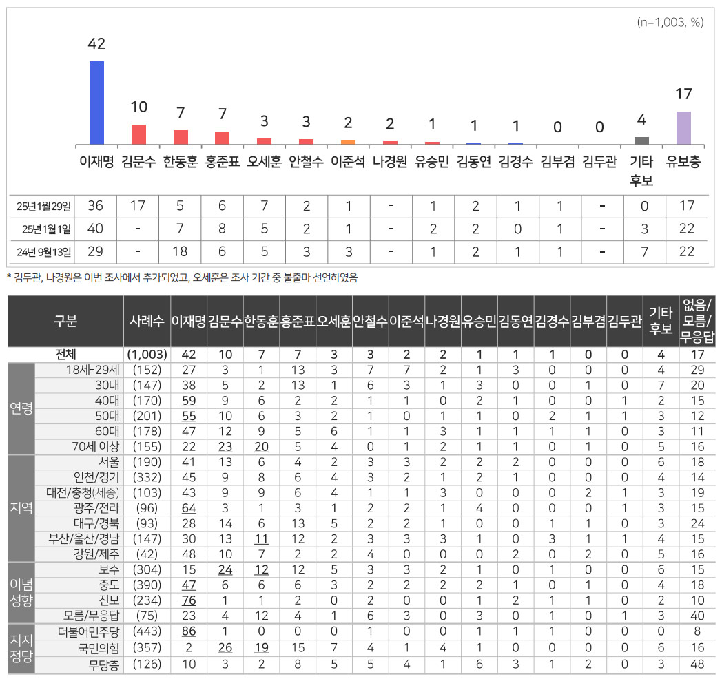 [MBC여론조사] 대통령 선호도 조사 이재명 42% 1위‥김문수·한동훈·홍준표 뒤이어