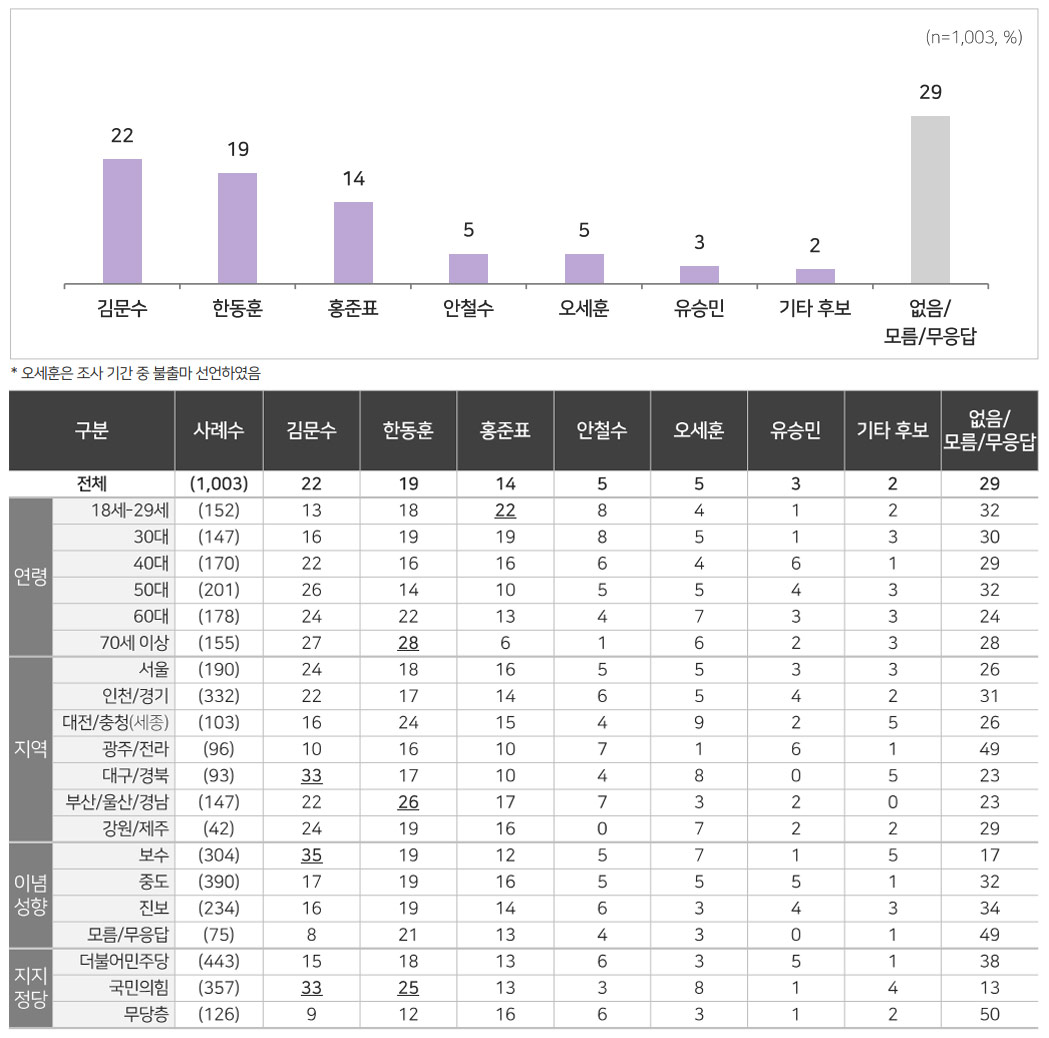 [MBC여론조사] 대통령 선호도 조사 이재명 42% 1위‥김문수·한동훈·홍준표 뒤이어