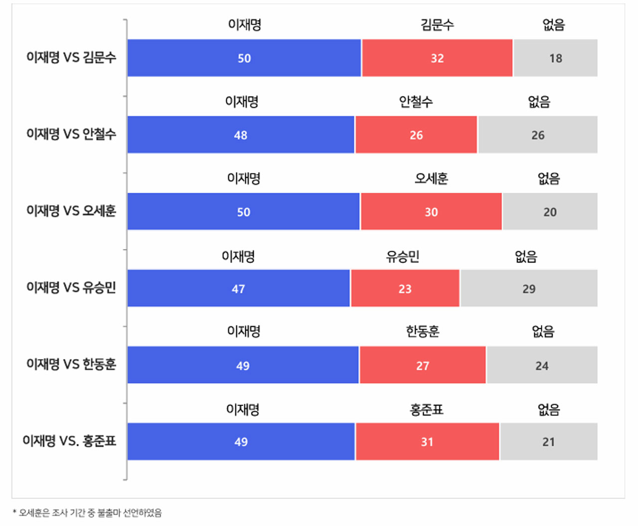 [MBC여론조사] 이재명, 대선 양자대결 모두 압승‥이재명 50%·김문수 32%