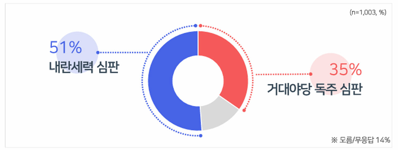 [MBC여론조사] 이재명, 대선 양자대결 모두 압승‥이재명 50%·김문수 32%