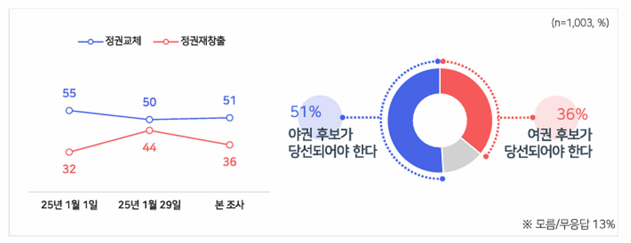 [MBC여론조사] 이재명, 대선 양자대결 모두 압승‥이재명 50%·김문수 32%