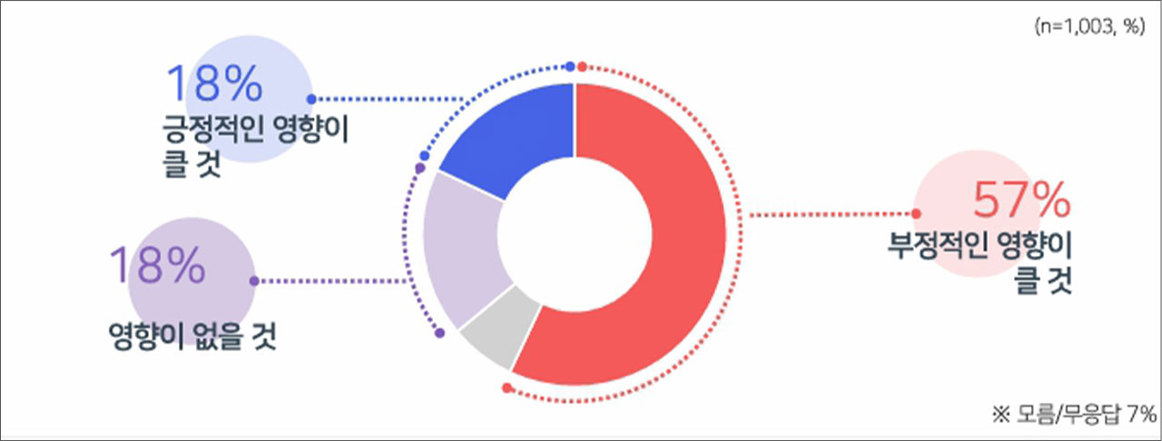 [MBC여론조사] 윤석열 전 대통령, 조기 대선에 부정적 영향 57%