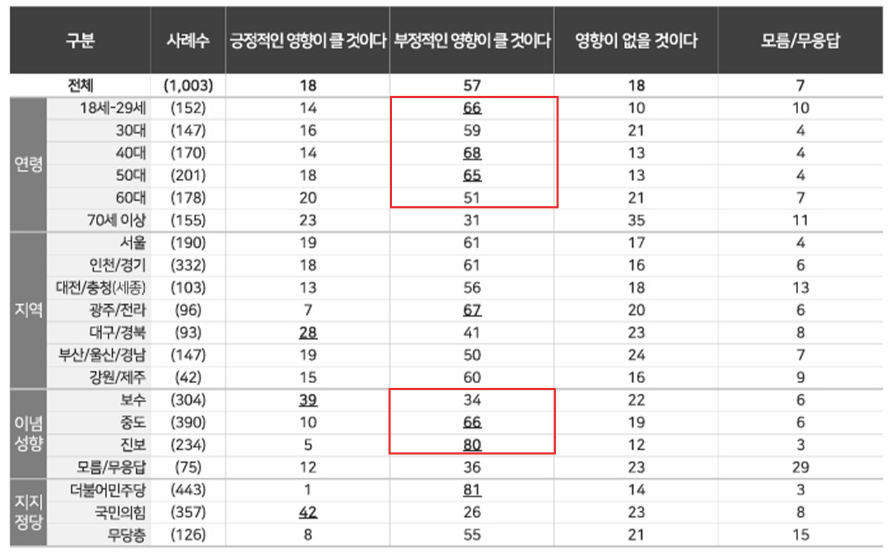 [MBC여론조사] 윤석열 전 대통령, 조기 대선에 부정적 영향 57%
