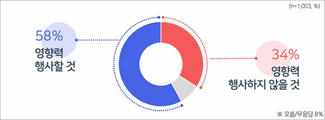 [MBC여론조사] 윤석열 전 대통령, 조기 대선에 부정적 영향 57%