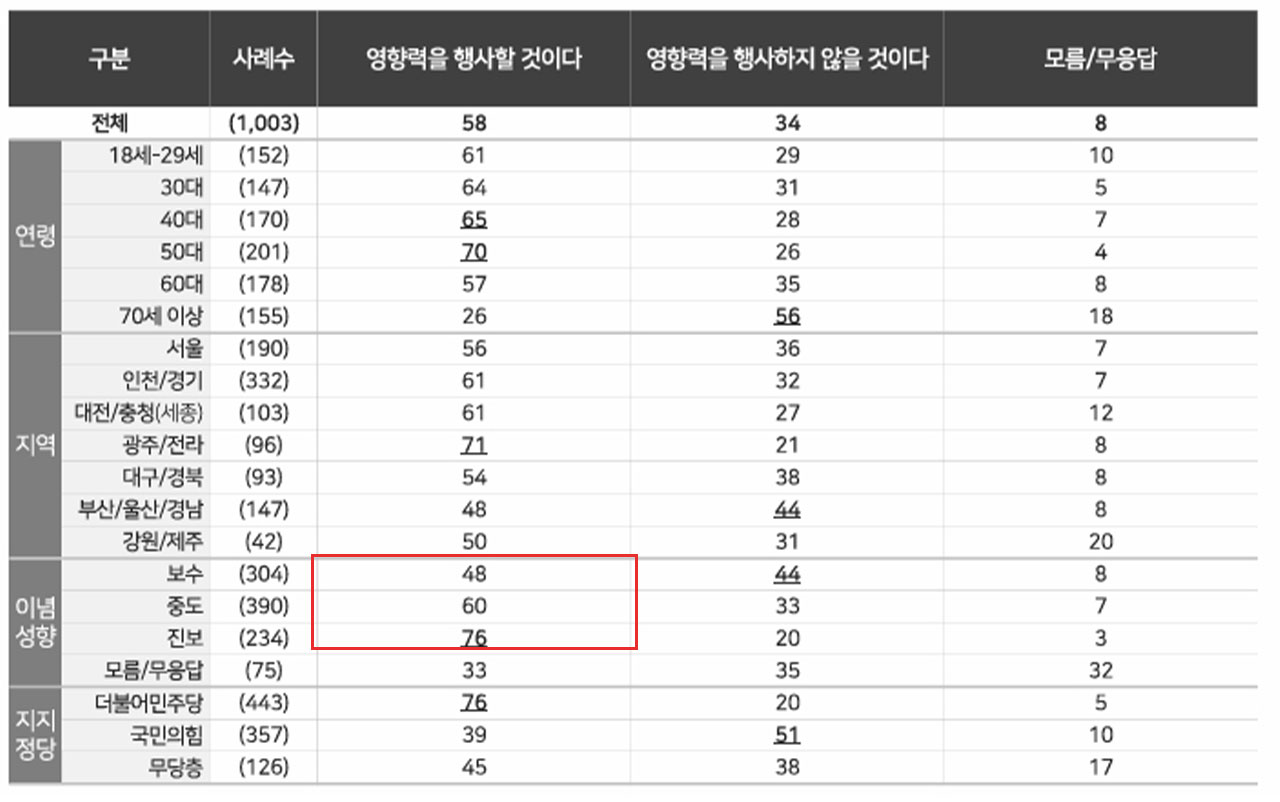 [MBC여론조사] 윤석열 전 대통령, 조기 대선에 부정적 영향 57%