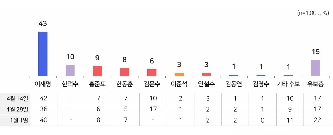 [여론조사①] 대선바카라사이트 제작 선호도 이재명 43% 1위‥한덕수·홍준표·한동훈·김문수 뒤이어
