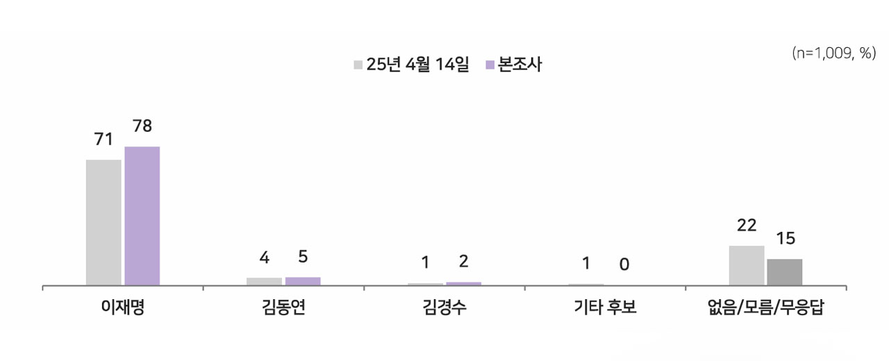 [여론조사①] 대선바카라사이트 제작 선호도 이재명 43% 1위‥한덕수·홍준표·한동훈·김문수 뒤이어