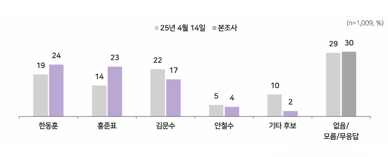 [여론조사①] 대선바카라사이트 제작 선호도 이재명 43% 1위‥한덕수·홍준표·한동훈·김문수 뒤이어