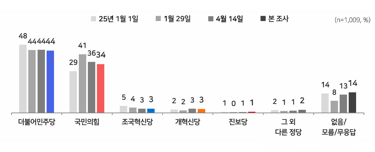 [여론조사①] 대선바카라사이트 제작 선호도 이재명 43% 1위‥한덕수·홍준표·한동훈·김문수 뒤이어