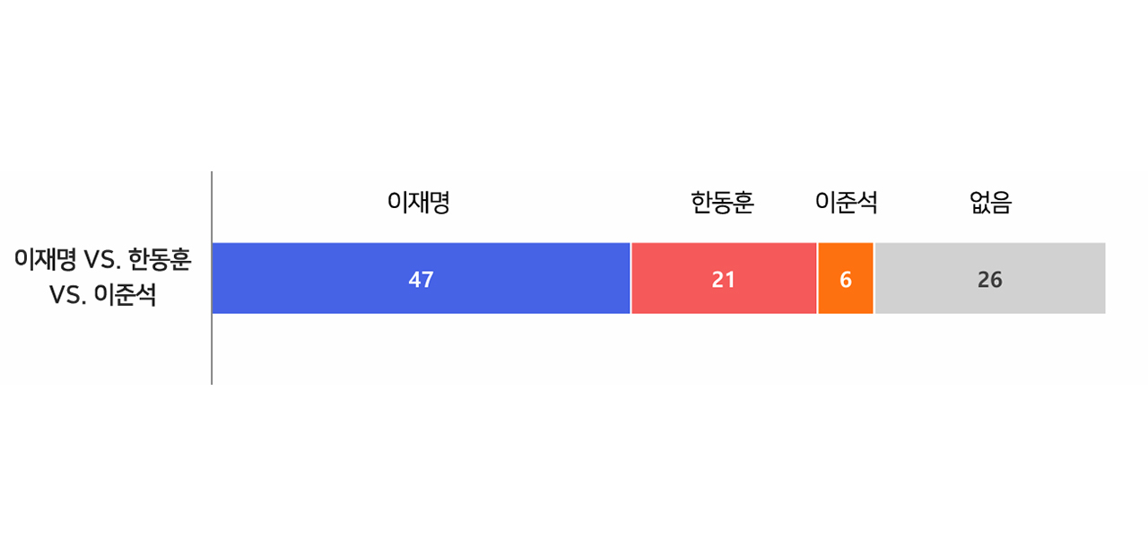 [바카라 전략] 이재명, 3자 대결 모두 크게 앞서‥이재명 47% 홍준표 28% 이준석 6%