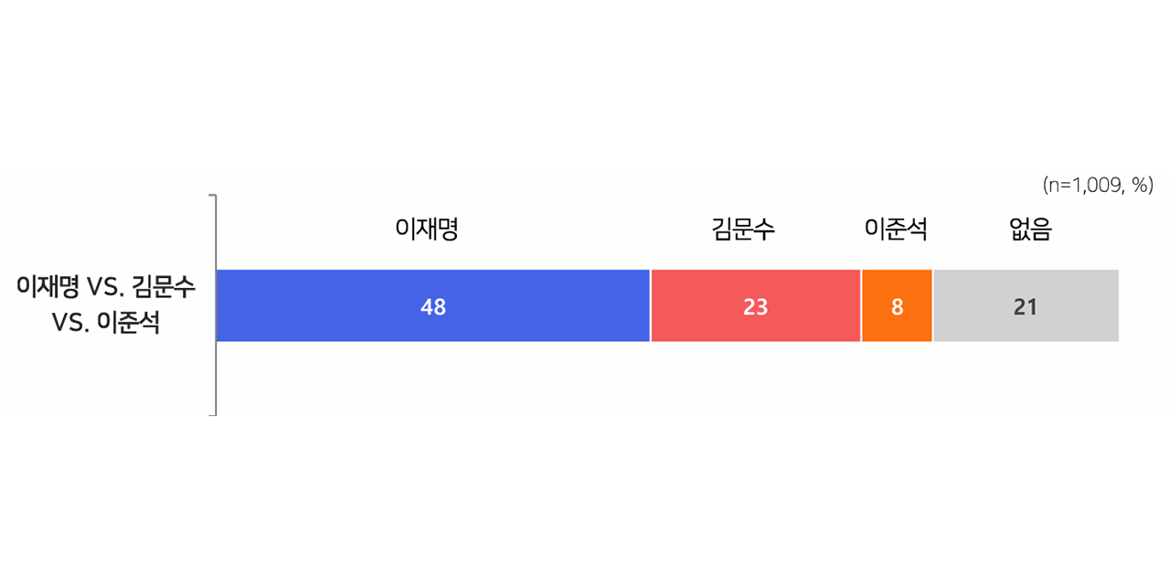 [바카라 전략] 이재명, 3자 대결 모두 크게 앞서‥이재명 47% 홍준표 28% 이준석 6%