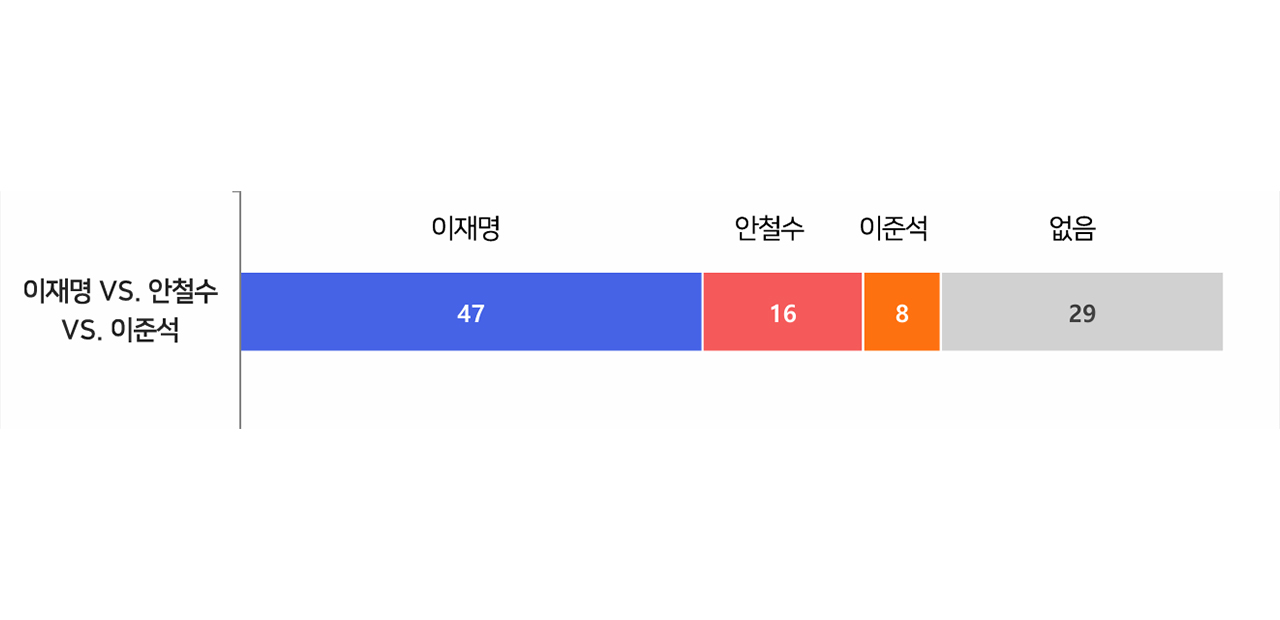 [바카라 전략] 이재명, 3자 대결 모두 크게 앞서‥이재명 47% 홍준표 28% 이준석 6%