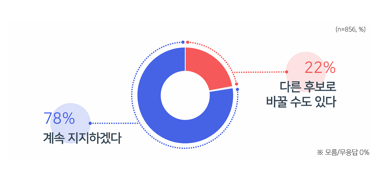 [바카라 전략] 이재명, 3자 대결 모두 크게 앞서‥이재명 47% 홍준표 28% 이준석 6%