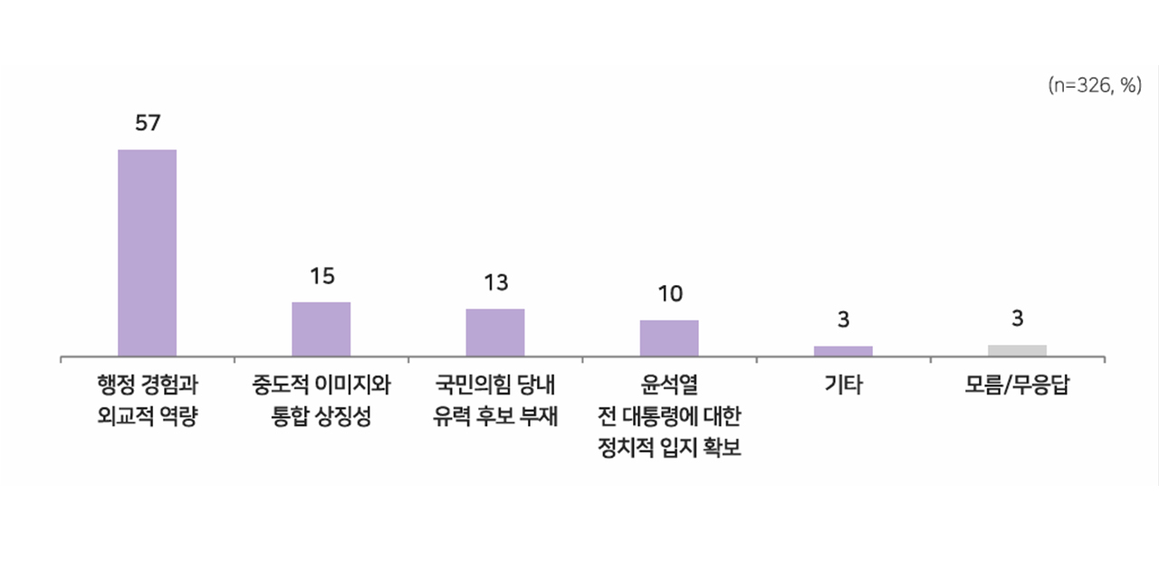 [여론조사③] 한덕수 출마 반대 60%‥"비상계엄 사태 연관 의혹"