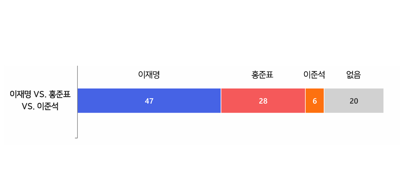 [바카라 전략] 이재명, 3자 대결 모두 크게 앞서‥이재명 47% 홍준표 28% 이준석 6%