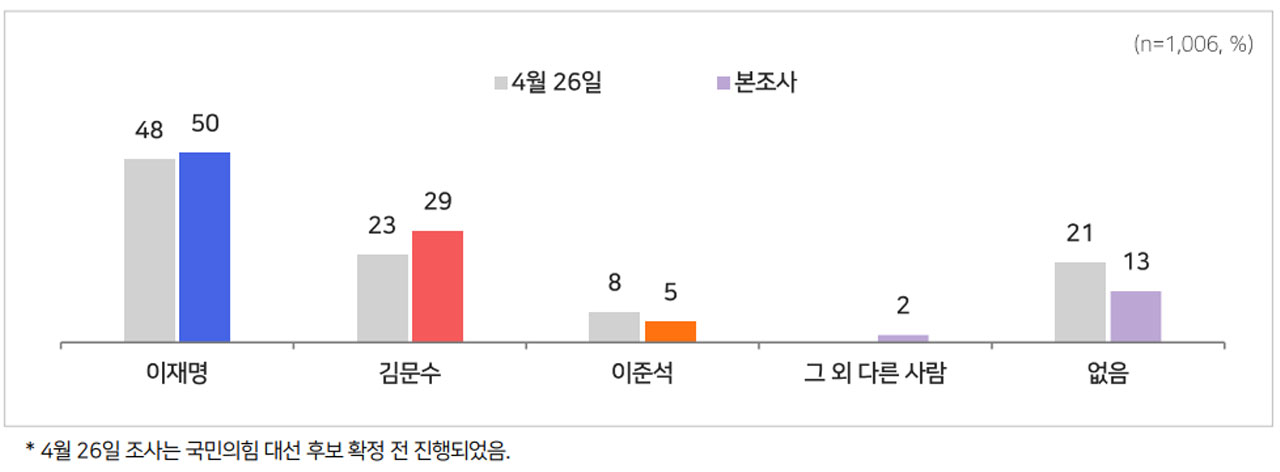 [여론조사②] 보수 단일화해도 이재명 50%‥김문수는 29%, 한덕수는 32%