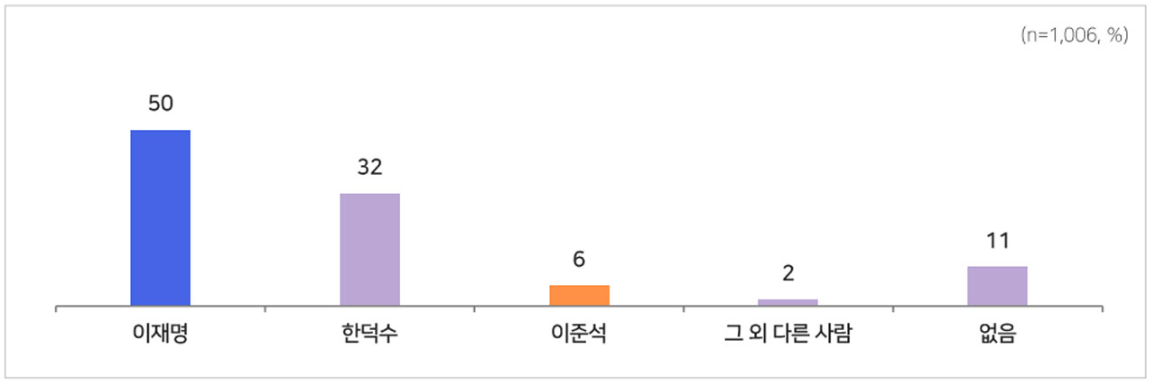 [여론조사②] 보수 단일화해도 이재명 50%‥김문수는 29%, 한덕수는 32%