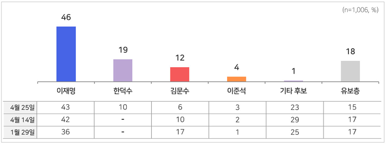 [여론조사②] 보수 단일화해도 이재명 50%‥김문수는 29%, 한덕수는 32%