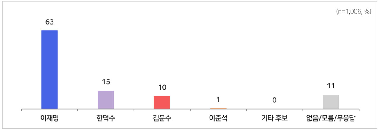 [여론조사②] 보수 단일화해도 이재명 50%‥김문수는 29%, 한덕수는 32%
