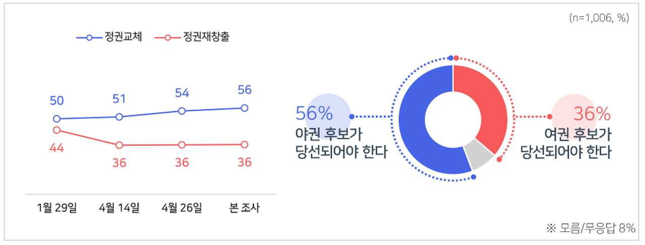 [여론조사①] 정권교체 56% 정권재창출 36%‥이재명 지지층 93% "계속 지지"