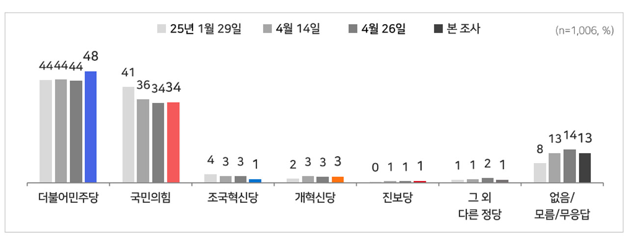 [여론조사①] 정권교체 56% 정권재창출 36%‥이재명 지지층 93% "계속 지지"
