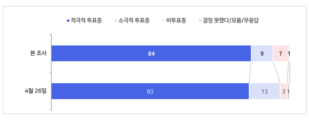 [여론조사①] 정권교체 56% 정권재창출 36%‥이재명 지지층 93% "계속 지지"