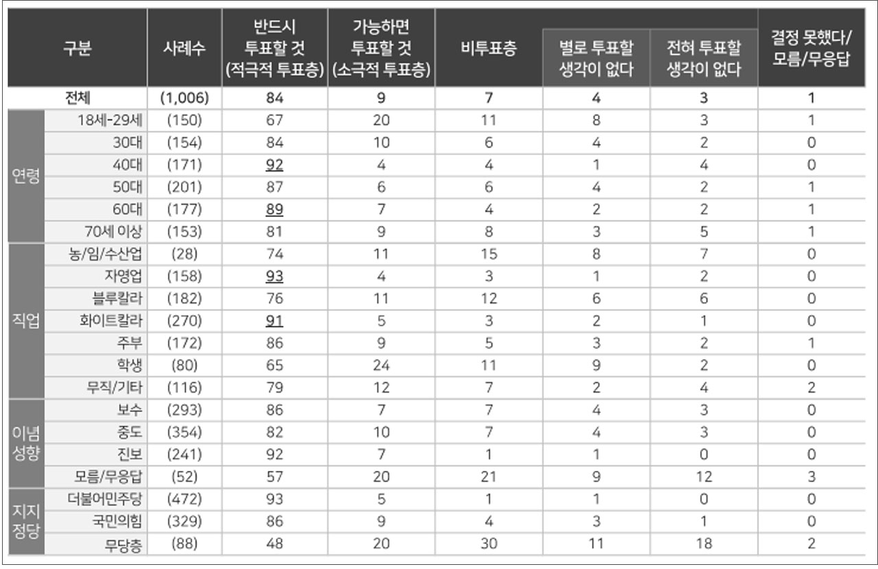 [여론조사①] 정권교체 56% 정권재창출 36%‥이재명 지지층 93% "계속 지지"