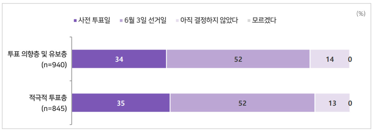 [여론조사①] 정권교체 56% 정권재창출 36%‥이재명 지지층 93% "계속 지지"