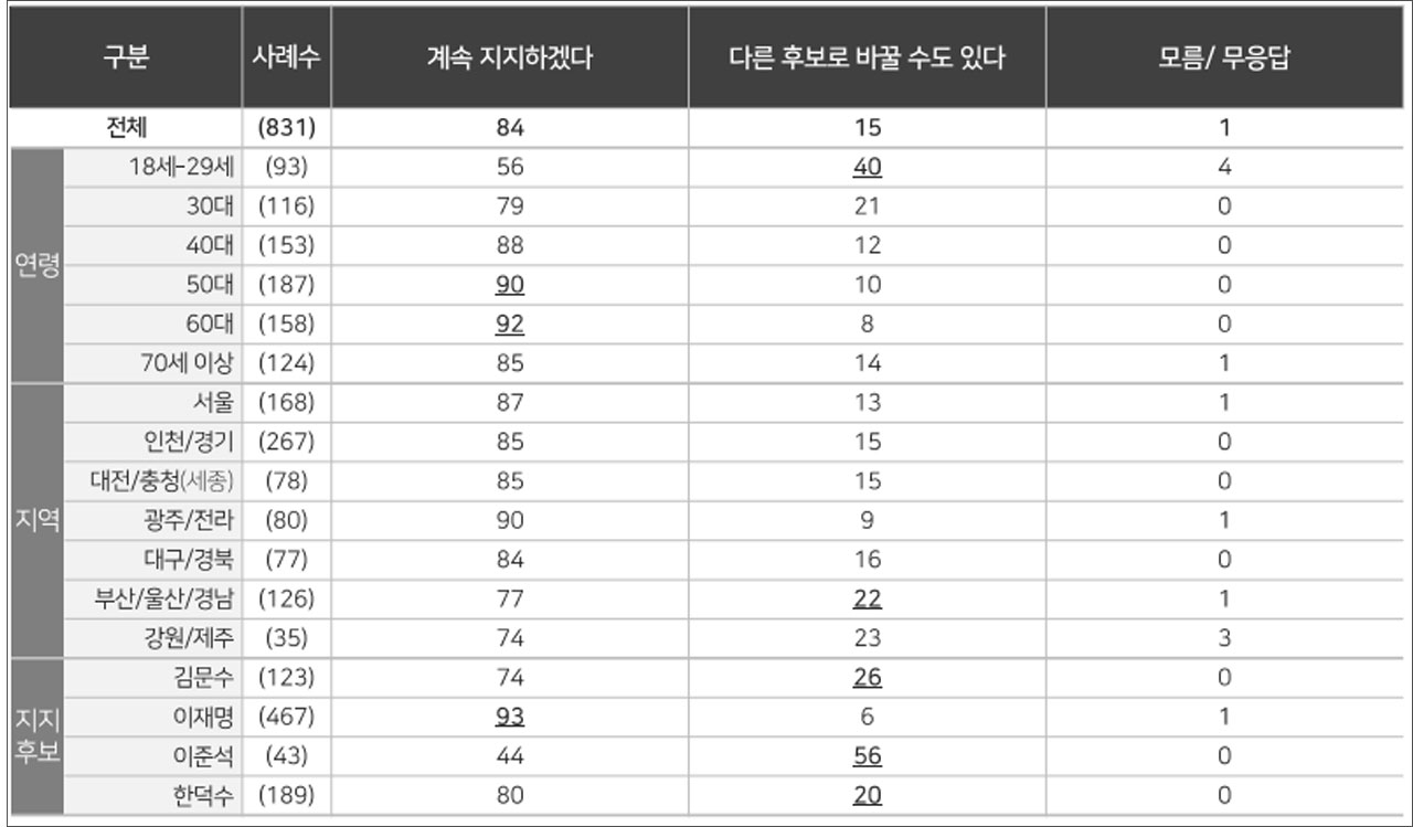 [여론조사①] 정권교체 56% 정권재창출 36%‥이재명 지지층 93% "계속 지지"