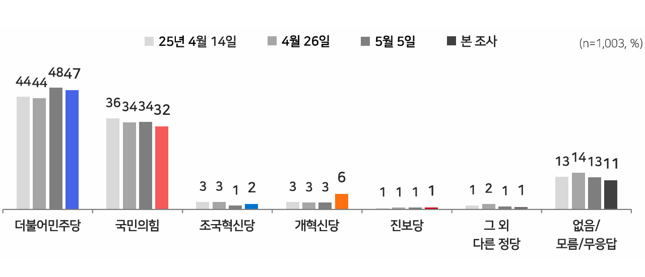 [MBC여론2025 바카라사이트] 이재명 47%, 김문수 30%, 이준석 7%‥'반드시 투표' 83%