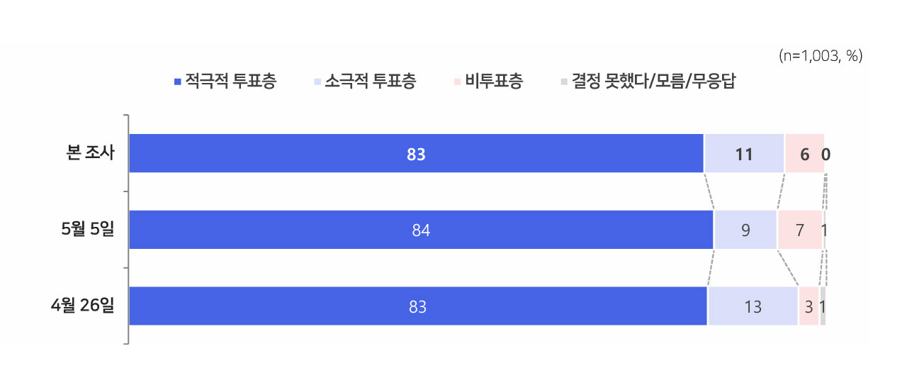 [MBC여론2025 바카라사이트] 이재명 47%, 김문수 30%, 이준석 7%‥'반드시 투표' 83%