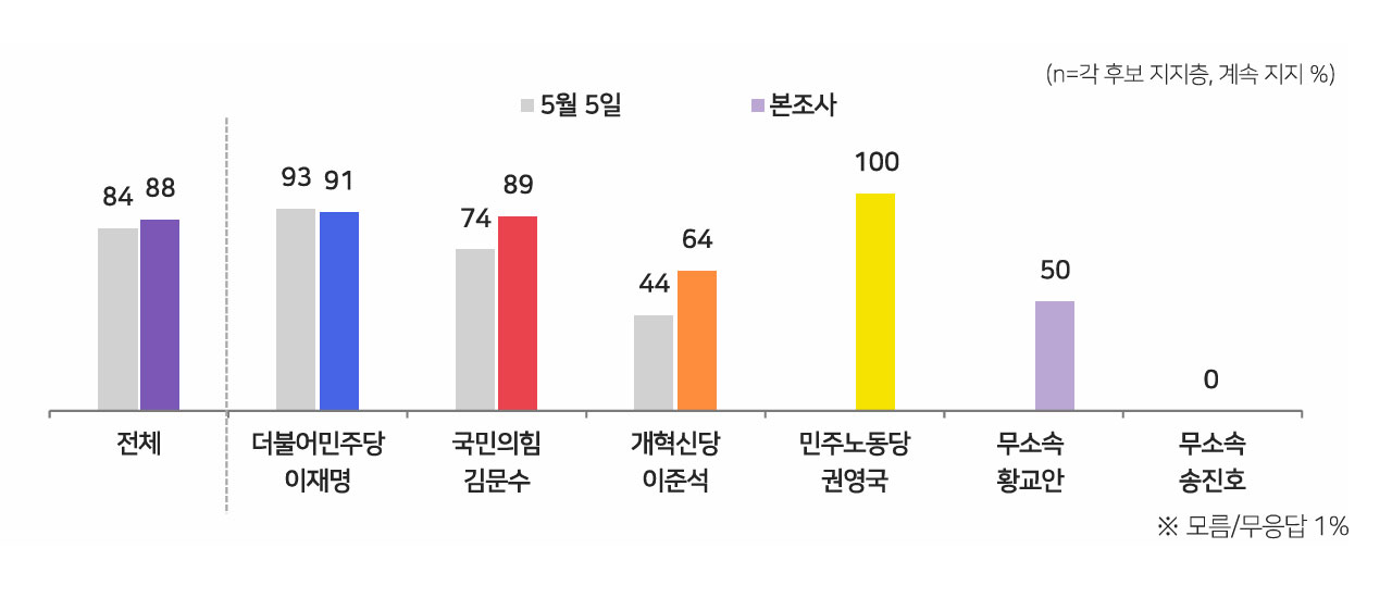 [MBC여론2025 바카라사이트] 이재명 47%, 김문수 30%, 이준석 7%‥'반드시 투표' 83%