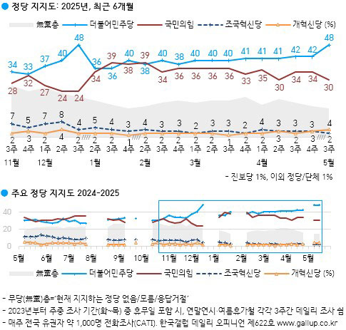 갤럽 "이재명 51%·김문수 29%·이준석 8%‥민주당 3년 내 최고 바카라사이트 총판 승리바카라"
