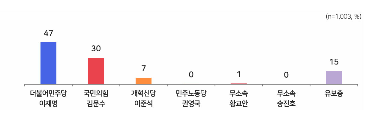 [MBC여론2025 바카라사이트] 이재명 47%, 김문수 30%, 이준석 7%‥'반드시 투표' 83%
