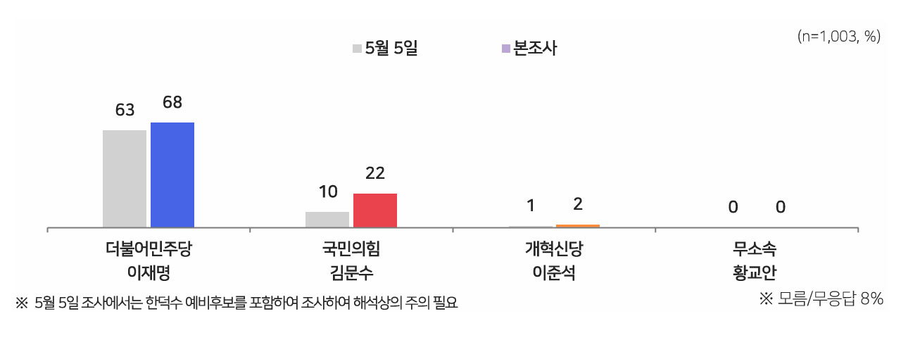 [MBC여론2025 바카라사이트] 이재명 47%, 김문수 30%, 이준석 7%‥'반드시 투표' 83%