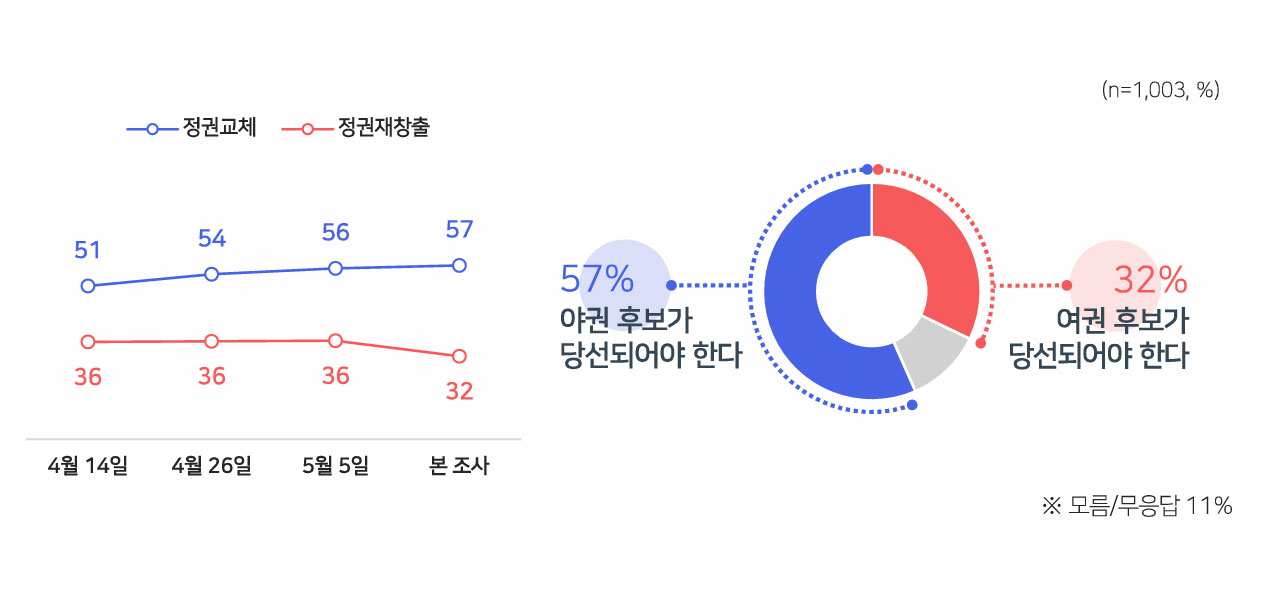 [MBC여론2025 바카라사이트] 이재명 47%, 김문수 30%, 이준석 7%‥'반드시 투표' 83%