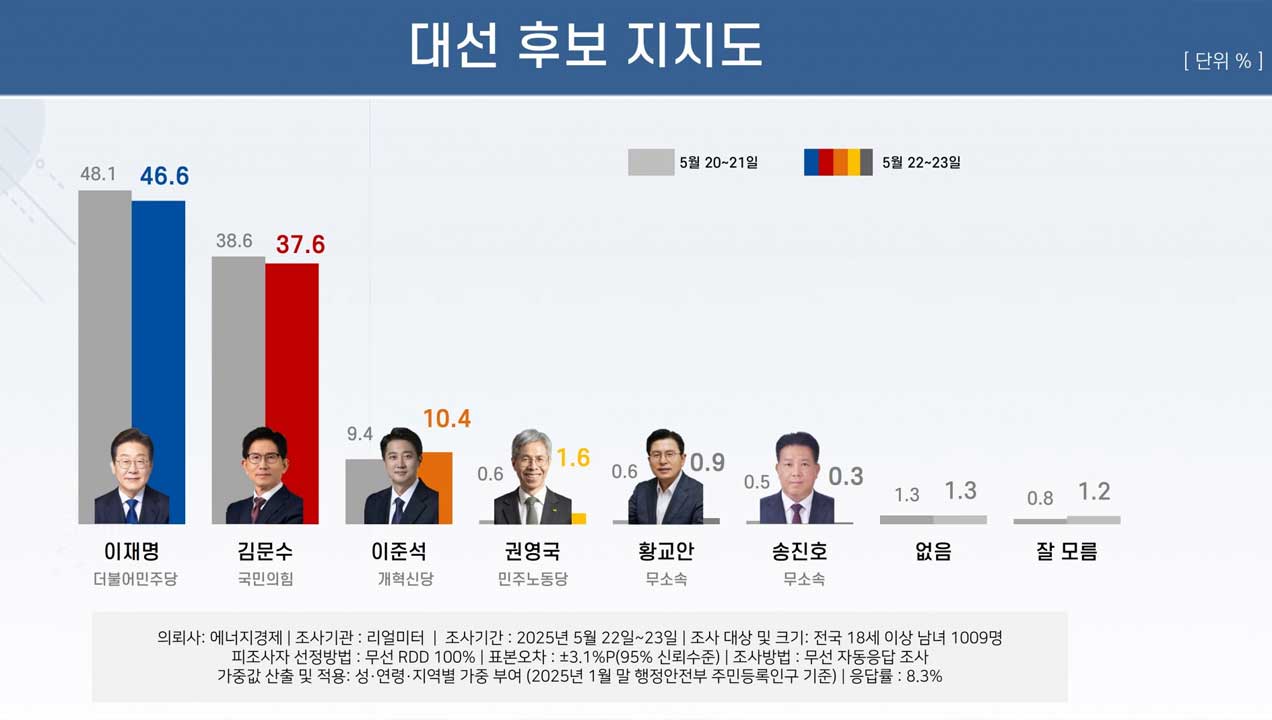 리얼미터 "무료 바카라사이트 46.6%·김문수 37.6%·이준석 10.4%‥1·2위 격차 9%p"