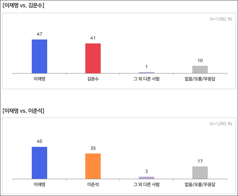 [여론조사] 바카라사이트 검증 43%·김문수 36%·이준석 11%‥지지층 결집 강화