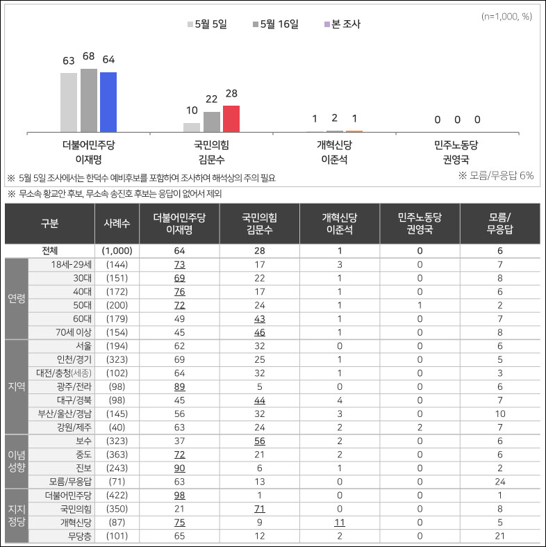[여론조사] 바카라사이트 검증 43%·김문수 36%·이준석 11%‥지지층 결집 강화