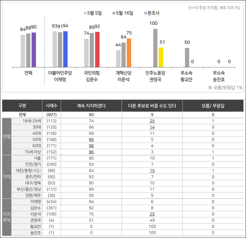 [여론조사] 바카라사이트 검증 43%·김문수 36%·이준석 11%‥지지층 결집 강화