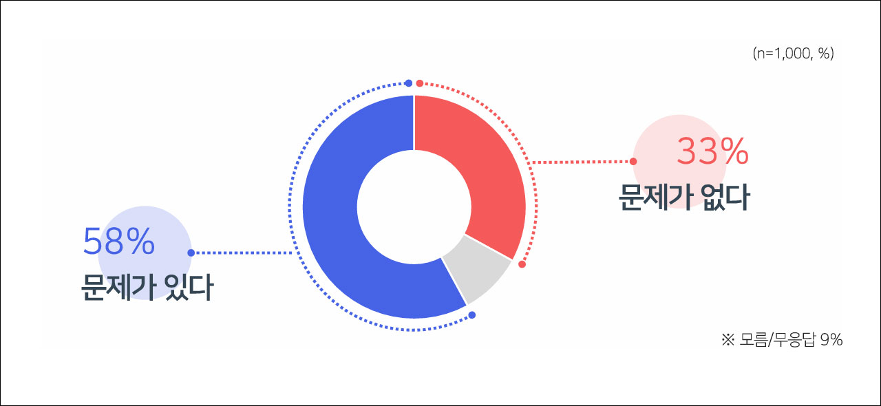 [여론조사] "윤석열 영화 관람, 인터넷 바카라 있다" 58%, "인터넷 바카라 안 돼" 33%