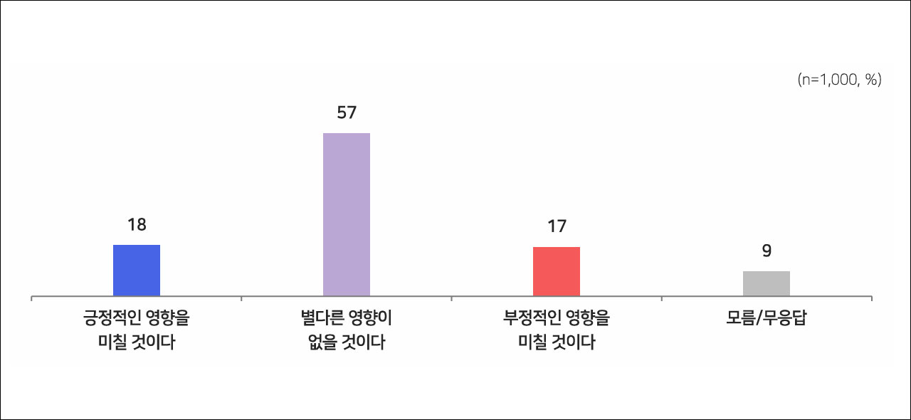 [여론조사] "윤석열 영화 관람, 인터넷 바카라 있다" 58%, "인터넷 바카라 안 돼" 33%