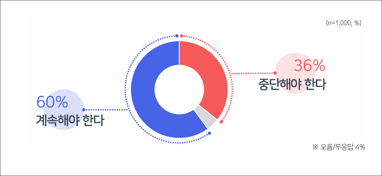 [여론조사] "윤석열 영화 관람, 인터넷 바카라 있다" 58%, "인터넷 바카라 안 돼" 33%