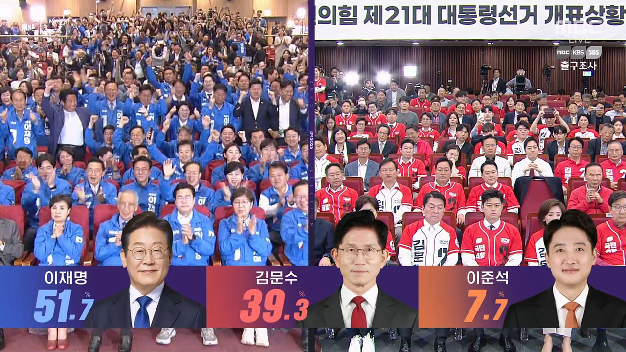 [출구조사] 이재명 51.7% vs 김문수 39.3%‥"오차범위 밖 압승" 예상