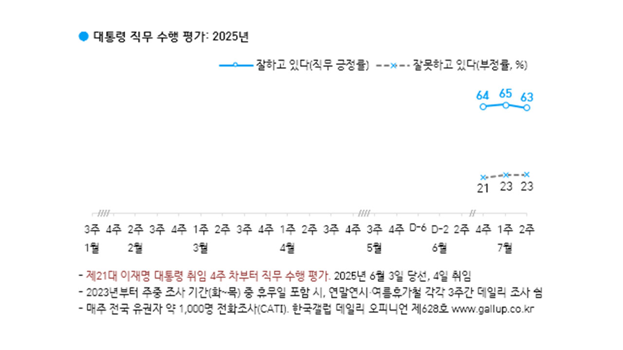 이재명 대통령 지지율 3주 연속 60%대‥민주 43%·국민의힘 19% [한국갤럽] 