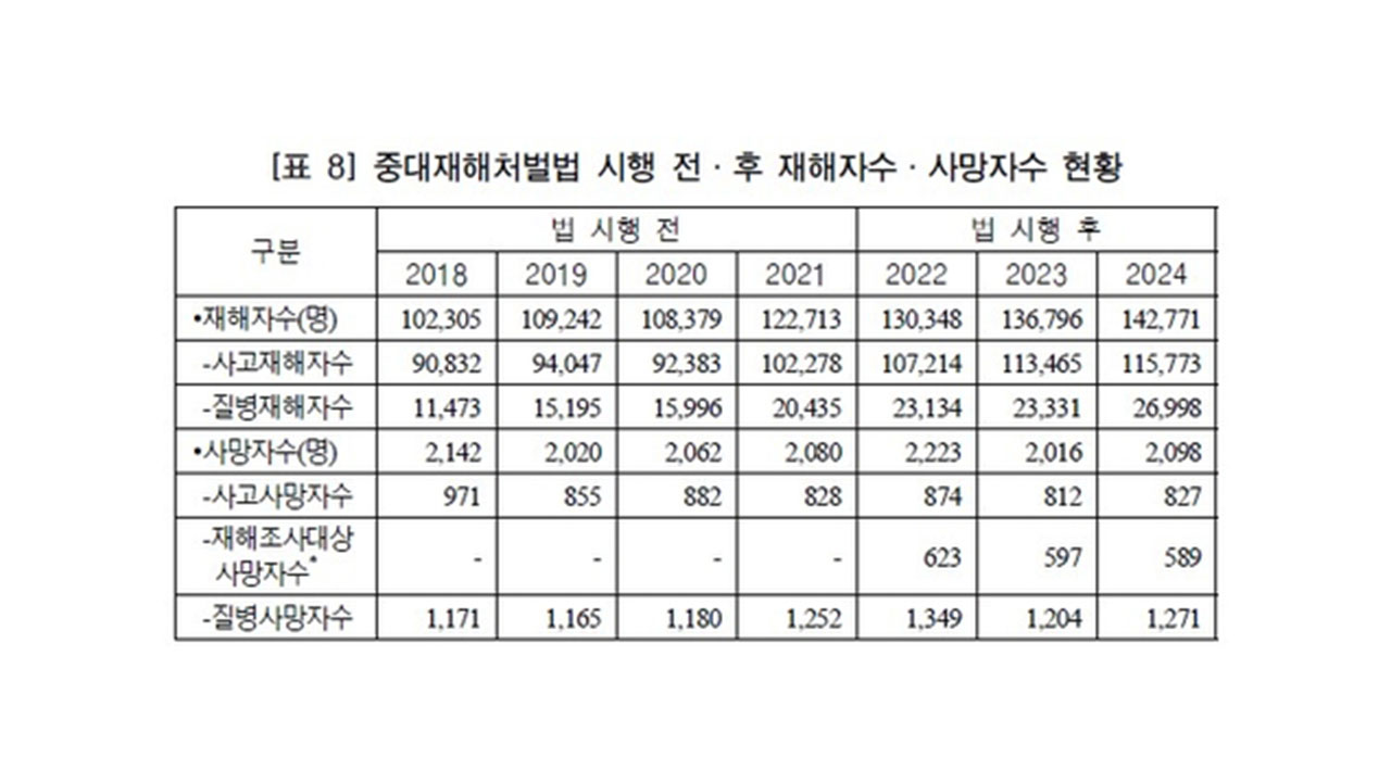 입법조사처 "중대재해처벌법 3년 산재 사망자 수 그대로, 처벌은 솜방망이"