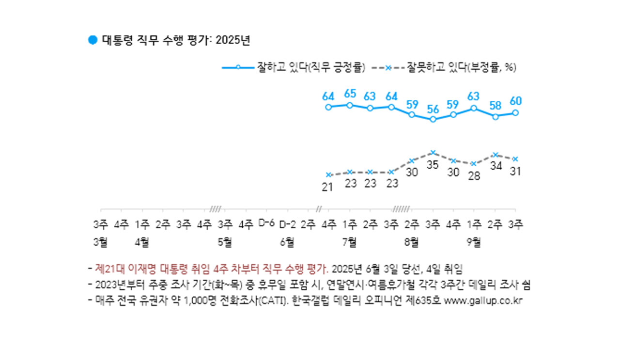 이재명 대통령 국정지지율 60%‥전주보다 2%p 상승