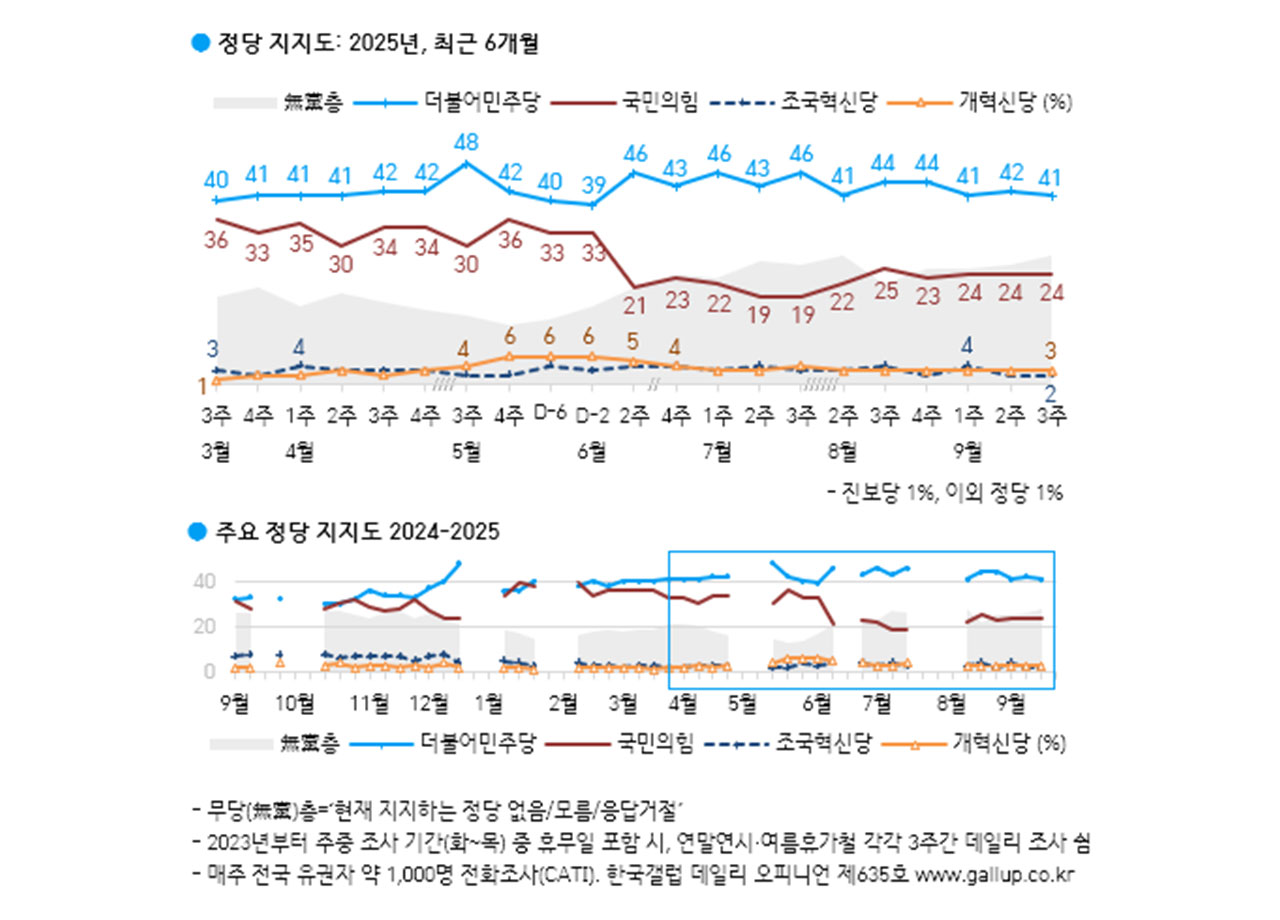 이재명 대통령 국정지지율 60%‥전주보다 2%p 상승